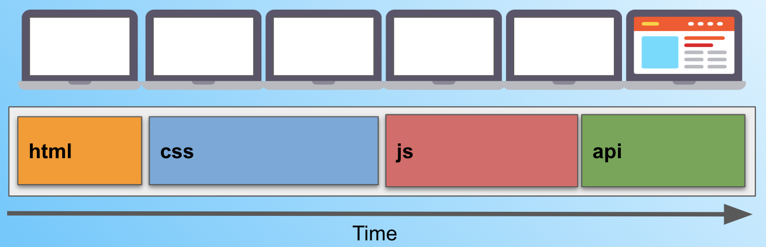Time line CSR basically you see that the screen loads as last