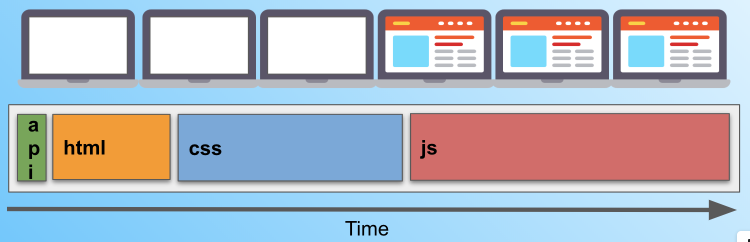 Time line SSR basically you see that the screen loads faster